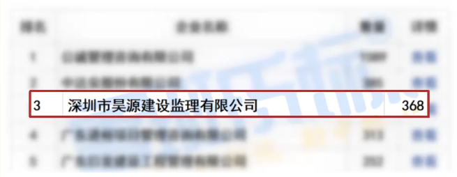 实力见证！昊源监理登2024年广东省监理中标百强榜季军！