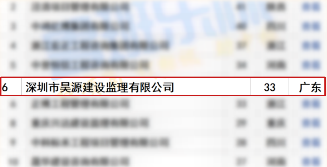 全国第六！昊源监理以33项中标领跑4月百强榜
